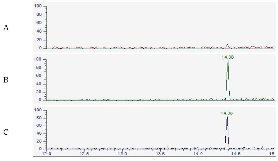 Representative High-performance liquid chromatograms of Tetradifon corresponding to : (A) Plum Jelly control, (B) matrix matched standard (C) standard spiked