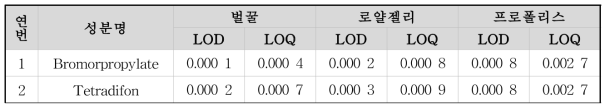 그룹3 잔류동물용의약품 2종 검출한계 및 정량한계 * 단위: mg/kg