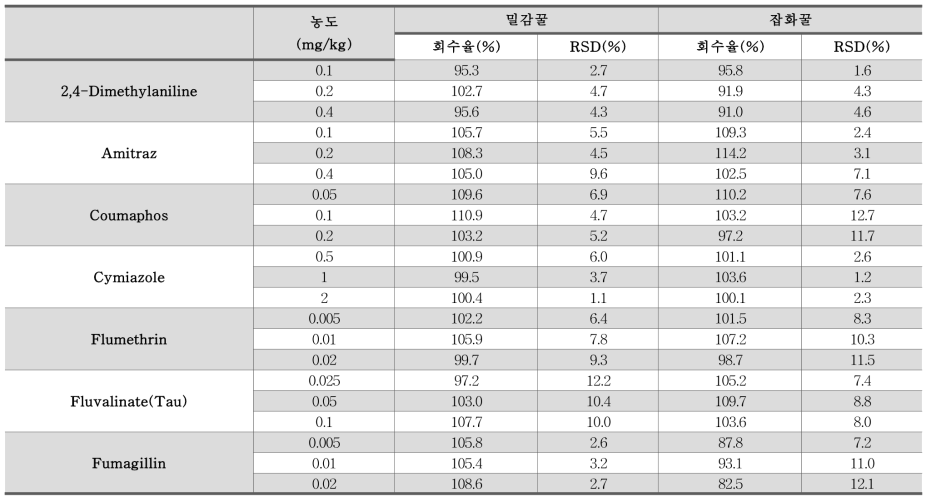 잔류동물용의약품 LC-MS/MS 7종 벌꿀 종류별 회수율 농도 결과