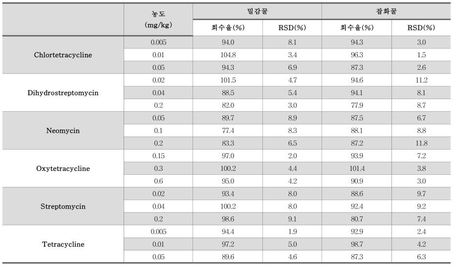 잔류동물용의약품 LC-MS/MS 6종 벌꿀 종류별 회수율 농도 결과