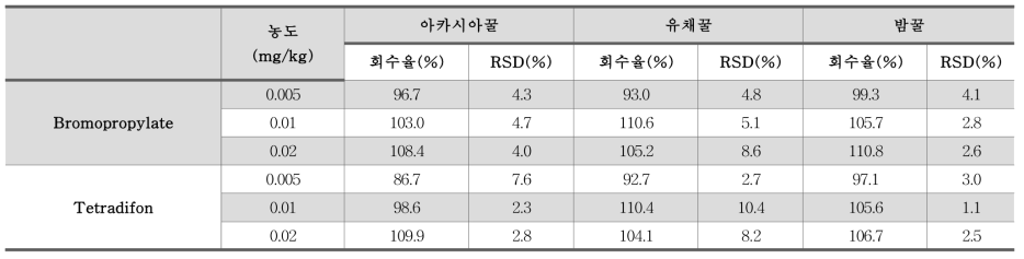 잔류동물용의약품 GC-MS/MS 2종 벌꿀 종류별 회수율 농도 결과