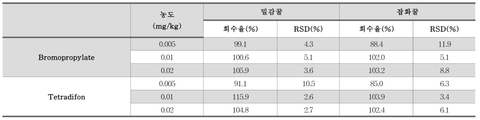 잔류동물용의약품 GC-MS/MS 2종 벌꿀 종류별 회수율 농도 결과