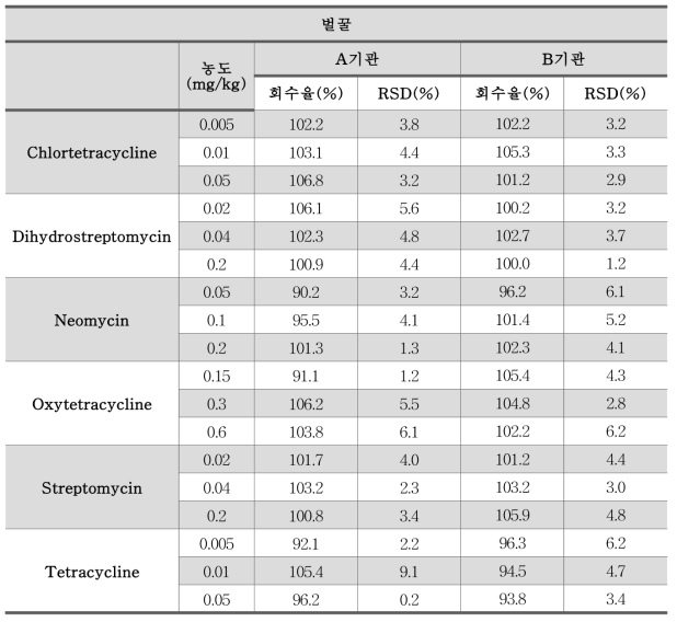 잔류동물용의약품 LC-MS/MS 6종 동시분석법 교차검증 결과