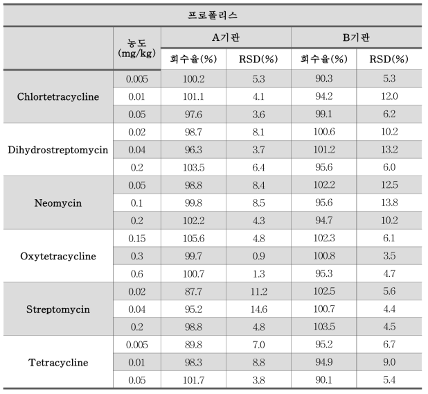 잔류동물용의약품 LC-MS/MS 6종 동시분석법 교차검증 결과