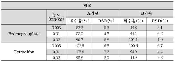 잔류동물용의약품 GC-MS/MS 2종 동시분석법 교차검증 결과