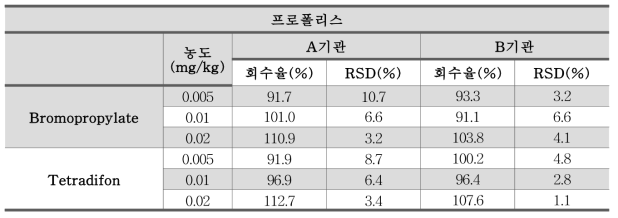 잔류동물용의약품 GC-MS/MS 2종 동시분석법 교차검증 결과