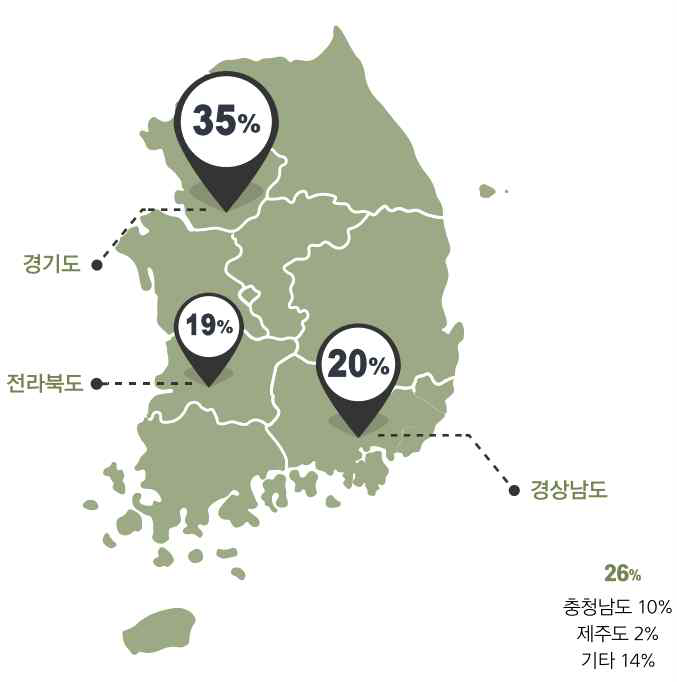 KOSIS국가통계포털 지역별 생산량