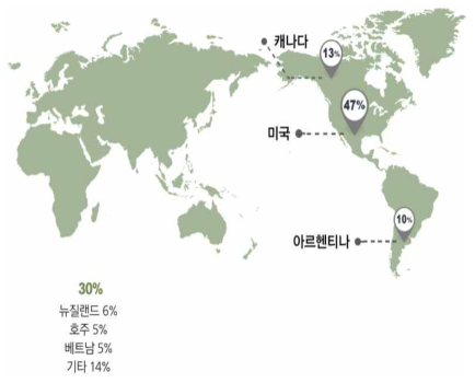 한국무역협회 국외 수입량