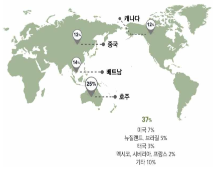 국외 모니터링 수집 현황