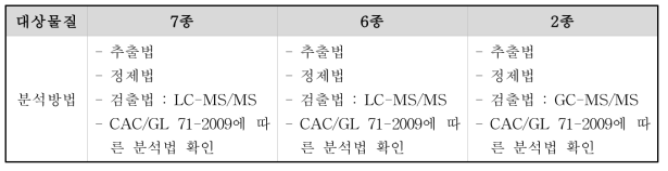 잔류동물용의약품 분석법 요약