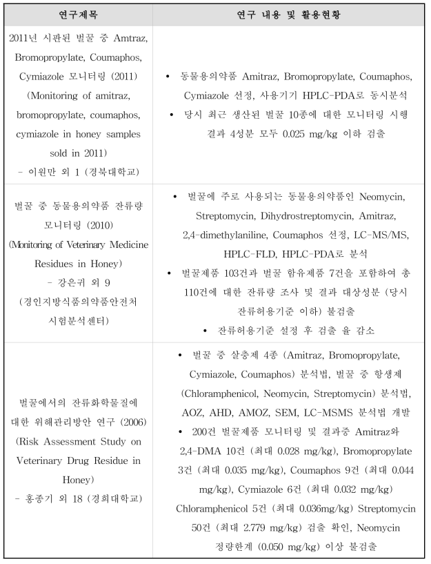 잔류동물용의약품 국내 모니터링 및 실태조사 연구현황