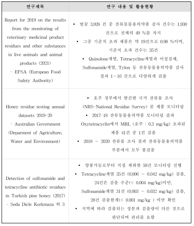 잔류동물용의약품 국외 모니터링 및 실태조사 연구현황