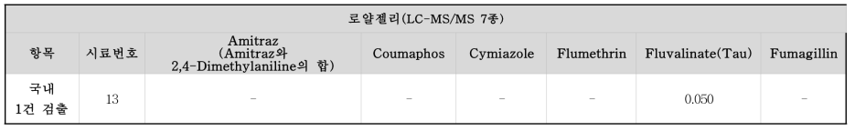 잔류동물용의약품 LC-MS/MS 7종 동시분석법 모니터링 검출 결과 - 벌꿀, 로얄젤리, 프로폴리스