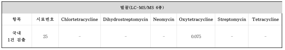 잔류동물용의약품 LC-MS/MS 6종 동시분석법 모니터링 검출 결과 - 벌꿀, 로얄젤리, 프로폴리스