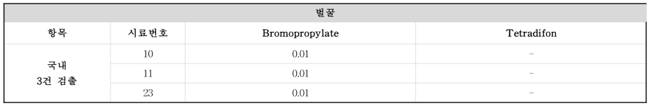 잔류동물용의약품 GC-MS/MS 2종 동시분석법 모니터링 검출 결과 - 벌꿀, 로얄젤리, 프로폴리스