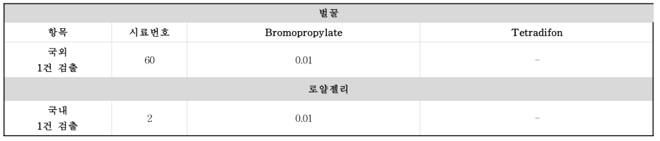 잔류동물용의약품 GC-MS/MS 2종 동시분석법 모니터링 검출 결과 - 벌꿀, 로얄젤리, 프로폴리스