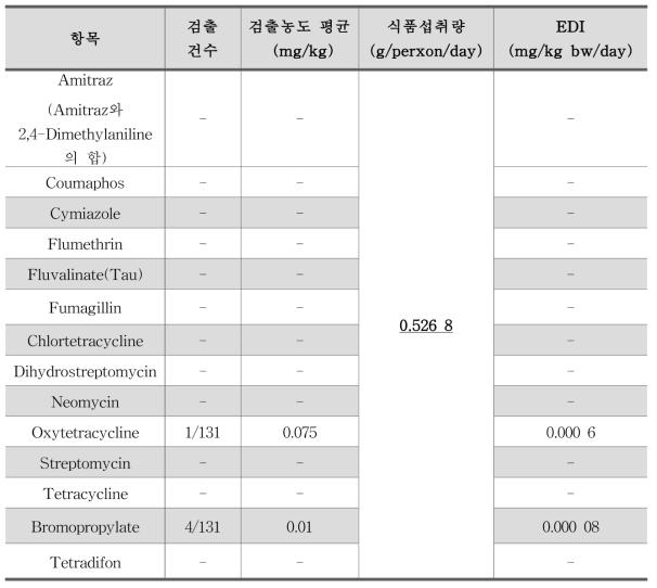 잔류동물용의약품 벌꿀의 노출량평가