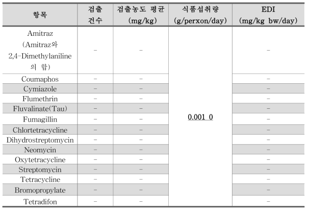 잔류동물용의약품 프로폴리스의 노출량평가