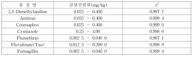 Analysis of Linearity by LC-MS/MS