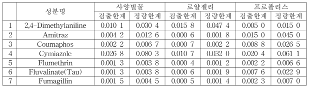 Analysis of LOD, LOQ for samples by LC-MS/MS