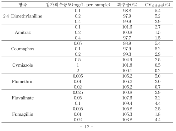 Recovery test of Honey samples (n=3)