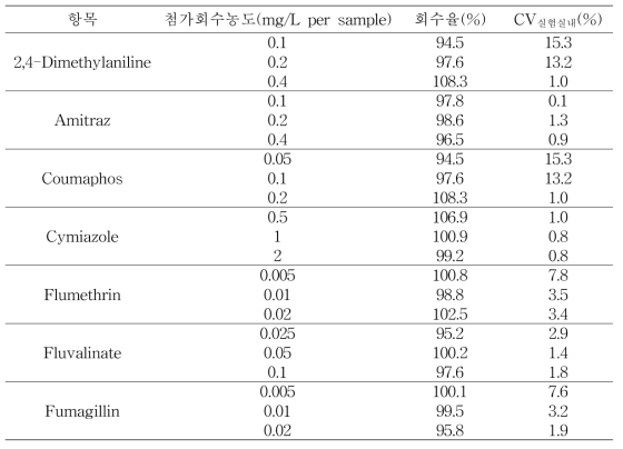 Recovery test of Royal jelly samples (n=3)