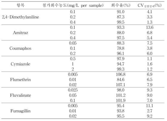 Recovery test of Propolis samples (n=3)