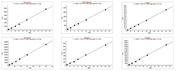 LC-MS/MS을 이용한 잔류동물용의약품 6종 동시분석 표준물질 직선성