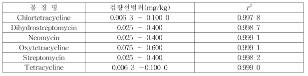 Analysis of Linearity by LC-MS/MS