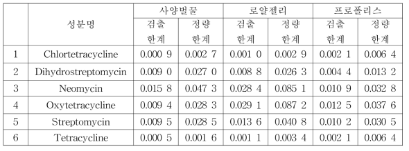 Analysis of LOD, LOQ for samples by LC-MS/MS