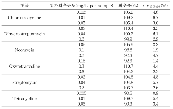 Recovery test of Honey samples (n=3)