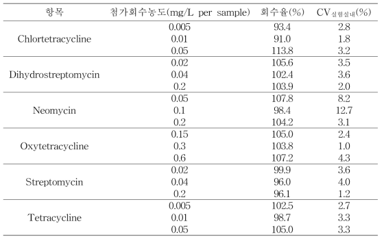 Recovery test of Royal jelly samples (n=3)