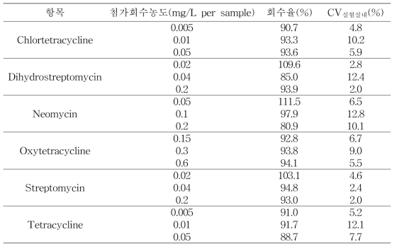 Recovery test of Propolis samples (n=3)