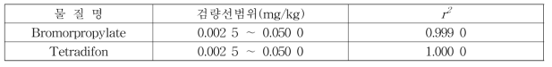 Analysis of Linearity by GC-MS/MS