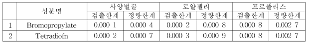 Analysis of LOD, LOQ for samples by GC-MS/MS