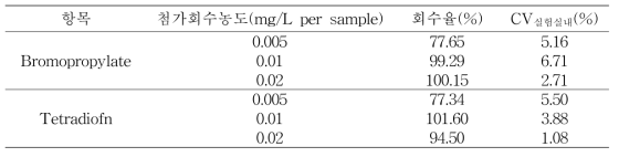 Recovery test of Honey samples (n=3)