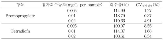 Recovery test of Royal jelly samples (n=3)