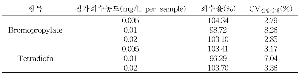 Recovery test of Propolis samples (n=3)