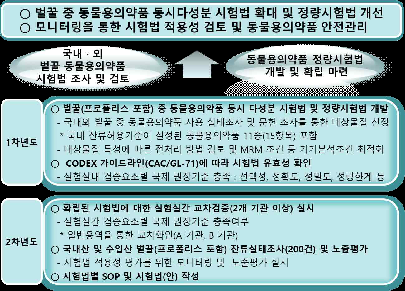 1세부 연구개발 목표