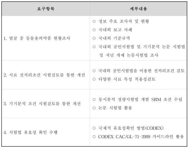 총괄 연구내용 및 방법