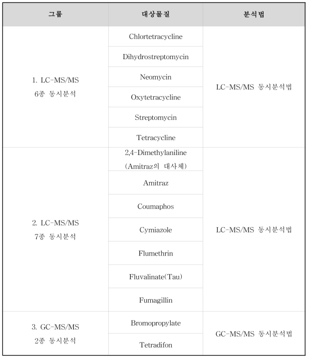 대상그룹 목록 및 시험법 개발