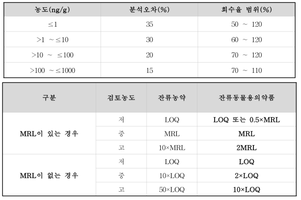 식품 중 잔류동물용의약품의 정량분석 기준(CAC/GL 71-2009)