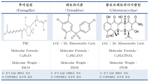 잔류동물용의약품(15종 중 4종)