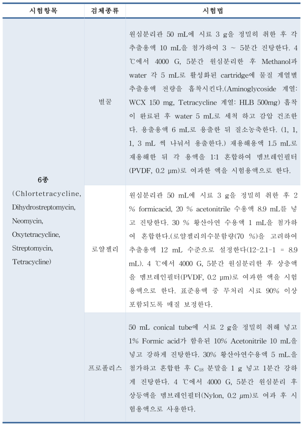 그룹2 잔류동물용의약품 6종 동시분석법 시료전처리 마련(안)