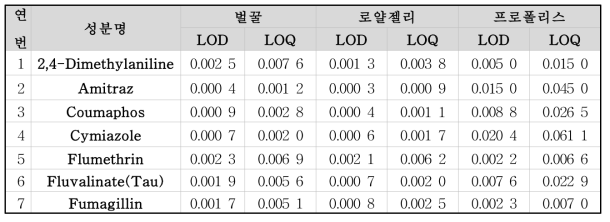 그룹1 잔류동물용의약품 7종 검출한계 및 정량한계 * 단위: mg/kg