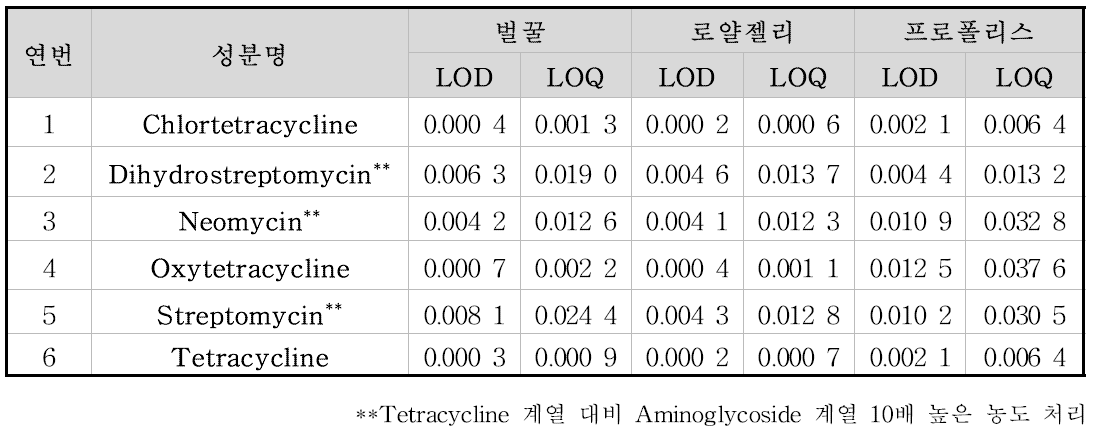 그룹2 잔류동물용의약품 6종 검출한계 및 정량한계 * 단위: mg/kg