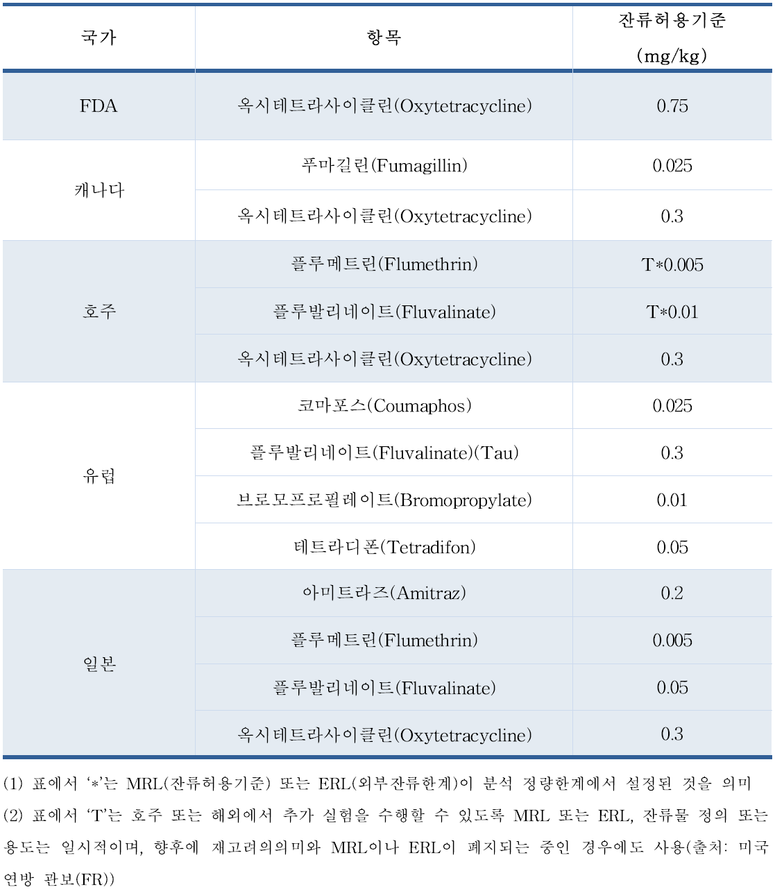 벌꿀 중 동물용의약품 국내외 기준규격 - 국외