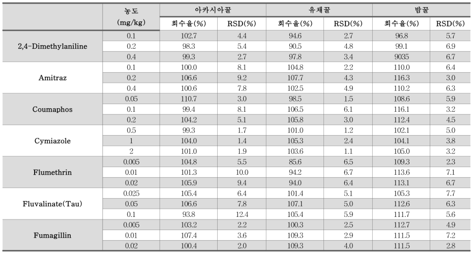 잔류동물용의약품 LC-MS/MS 7종 벌꿀 종류별 회수율 농도 결과