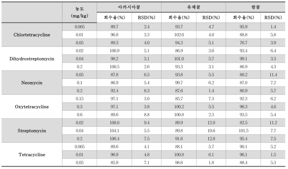 잔류동물용의약품 LC-MS/MS 6종 벌꿀 종류별 회수율 농도 결과