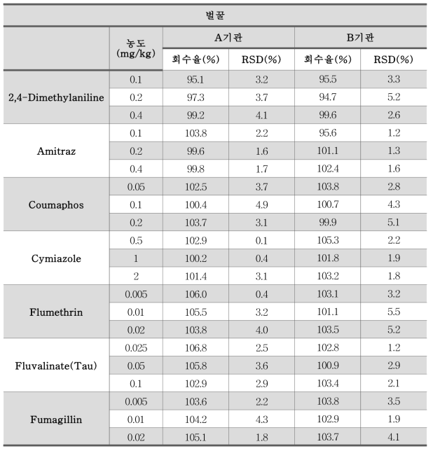 잔류동물용의약품 LC-MS/MS 7종 동시분석법 교차검증 결과